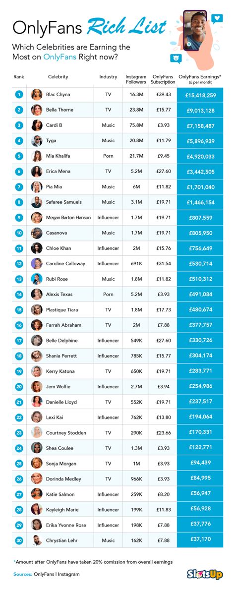 highest earner onlyfans|Top OnlyFans Earners Chart 2024 (And How Much。